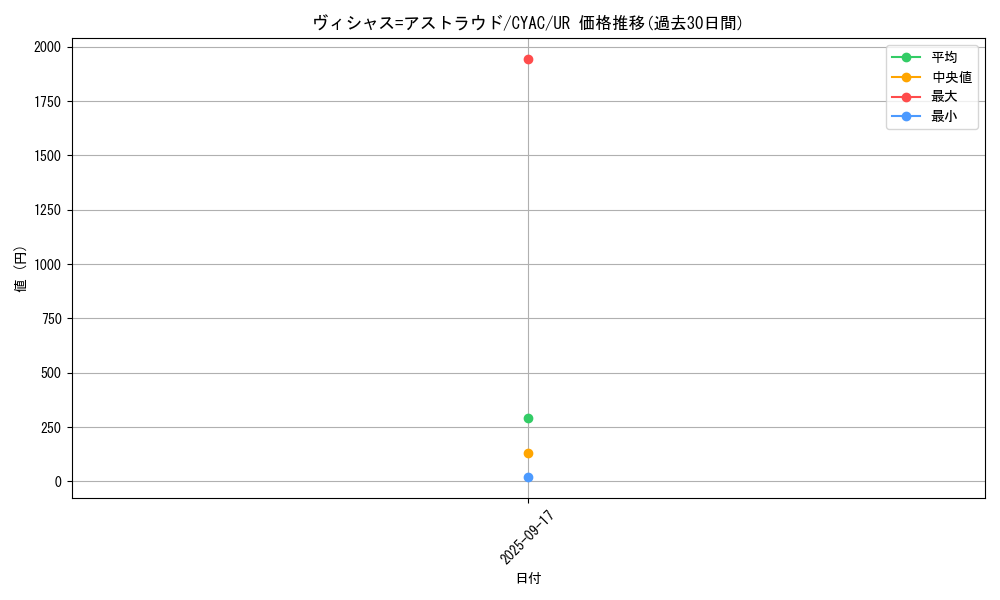 card_1410_series_2877_rarity_7_graph