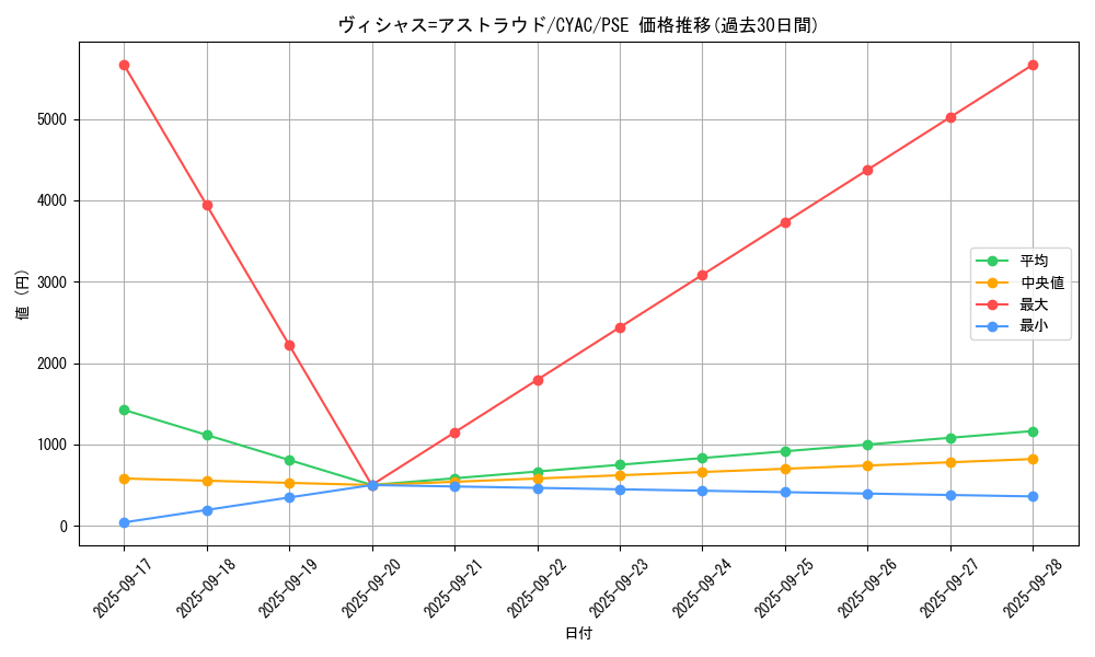 card_1410_series_2877_rarity_8_graph