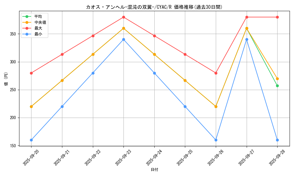 card_1412_series_2877_rarity_62_graph