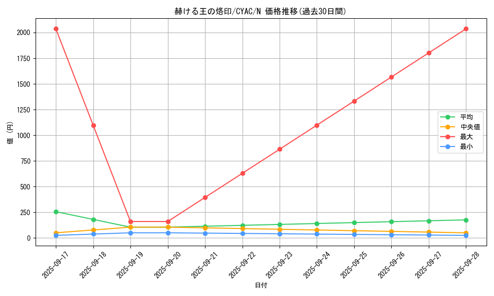 card_1413_series_2877_rarity_1_graph