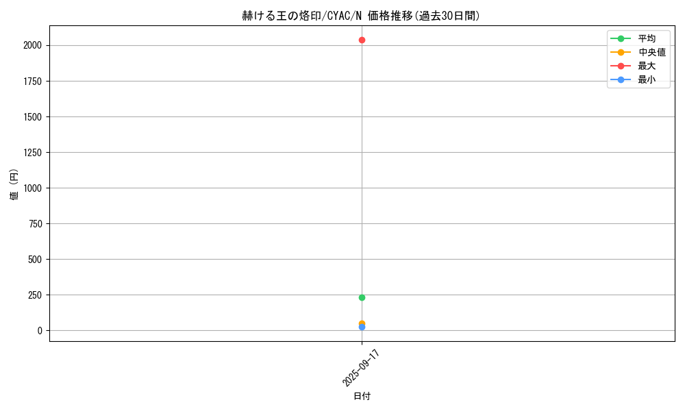 card_1413_series_2877_rarity_1_graph