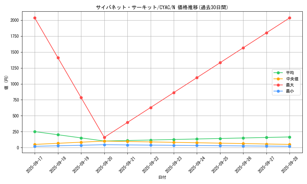 card_1418_series_2877_rarity_1_graph