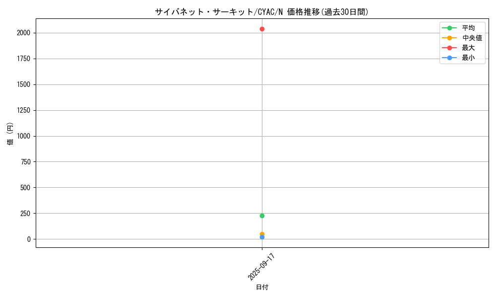 card_1418_series_2877_rarity_1_graph
