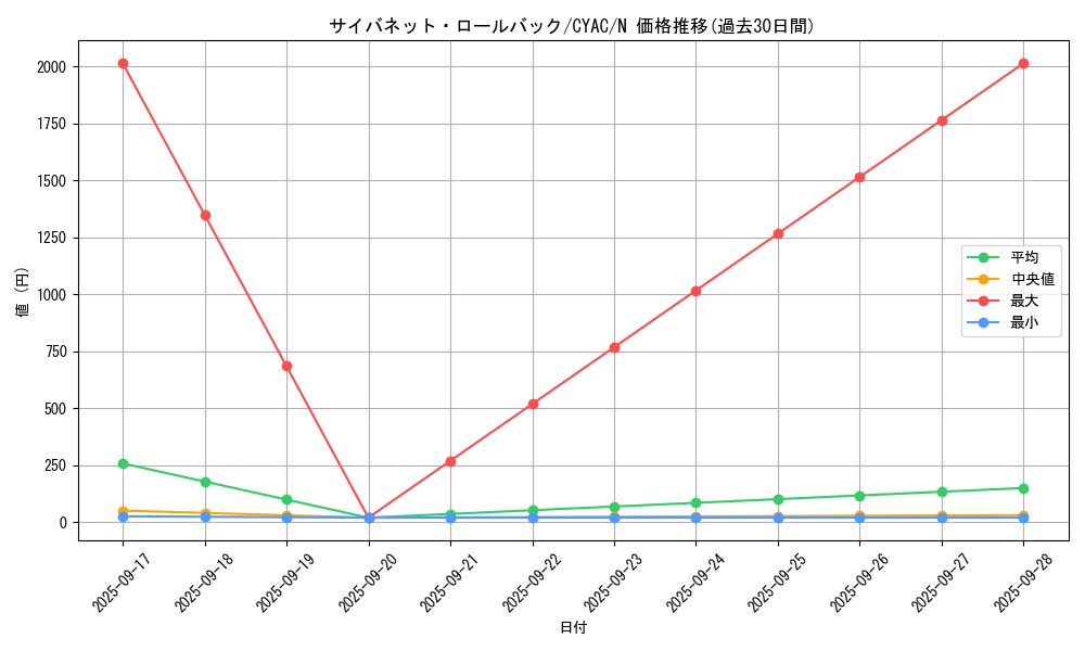 card_1419_series_2877_rarity_1_graph
