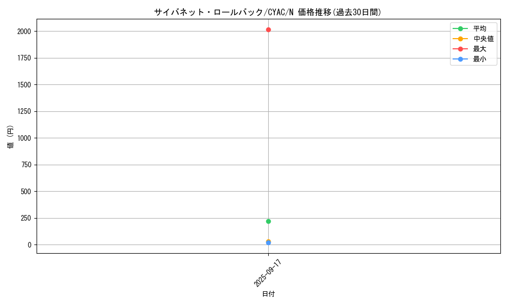 card_1419_series_2877_rarity_1_graph
