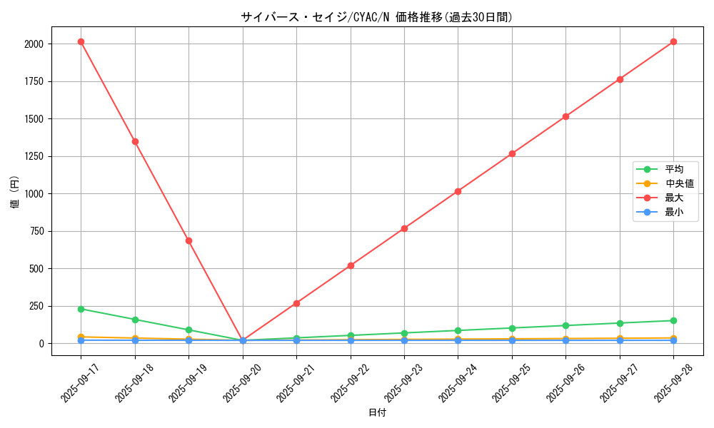 card_1420_series_2877_rarity_1_graph
