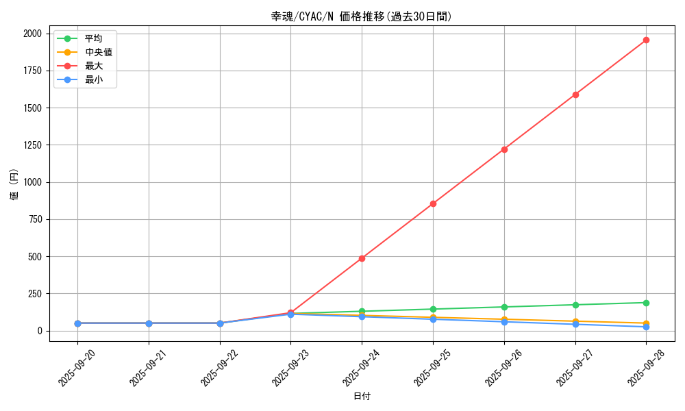 card_1422_series_2877_rarity_1_graph