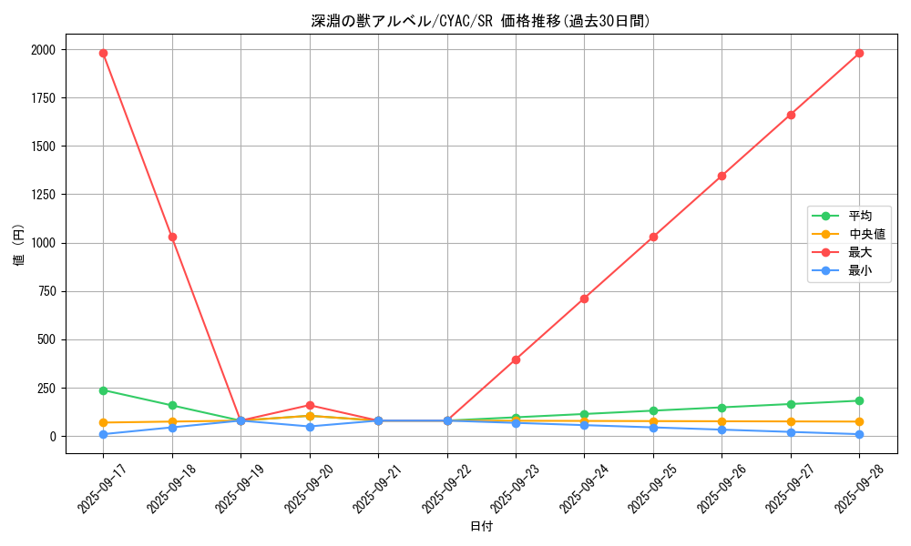 card_1423_series_2877_rarity_3_graph