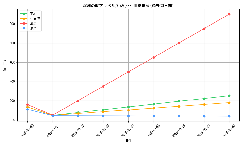card_1423_series_2877_rarity_5_graph