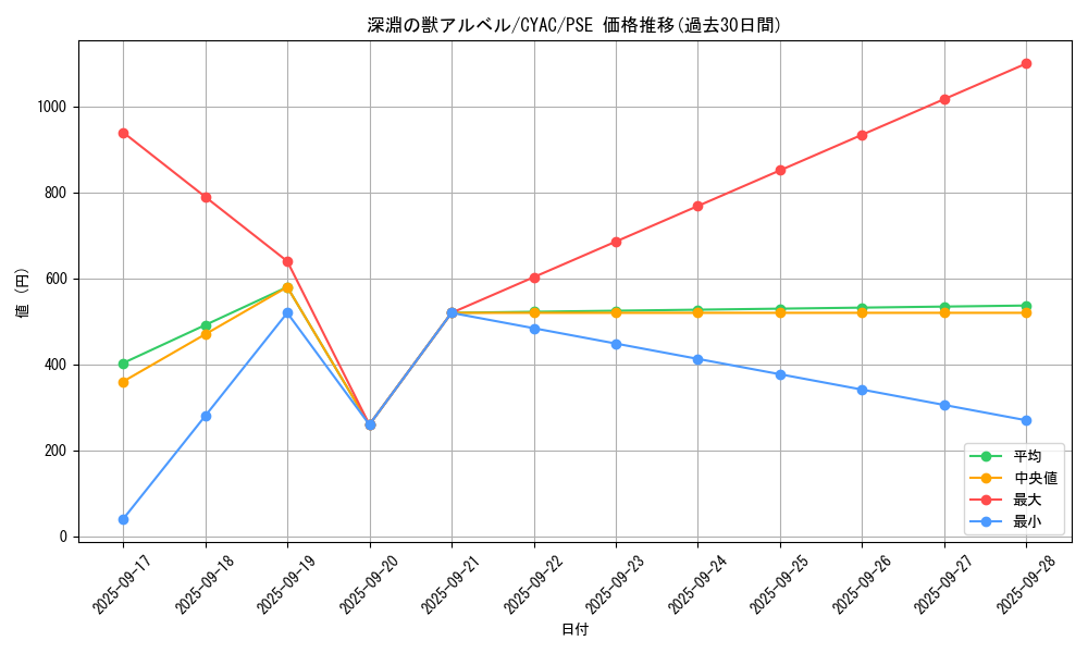 card_1423_series_2877_rarity_8_graph