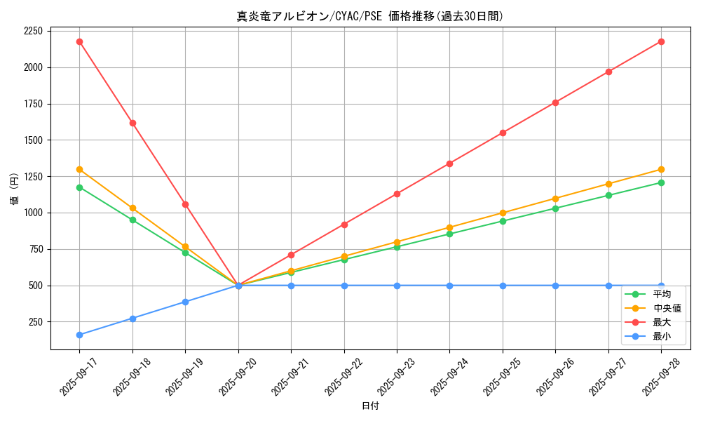 card_1426_series_2877_rarity_8_graph