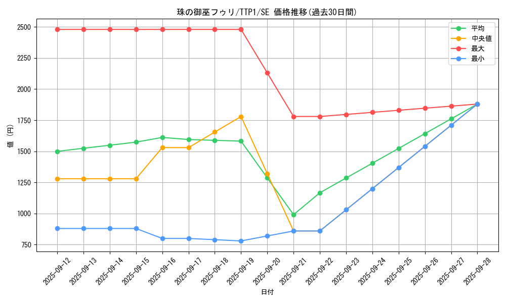card_1430_series_184_rarity_5_graph