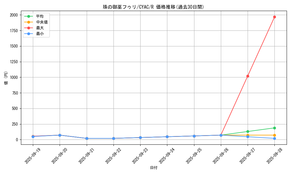 card_1430_series_2877_rarity_62_graph