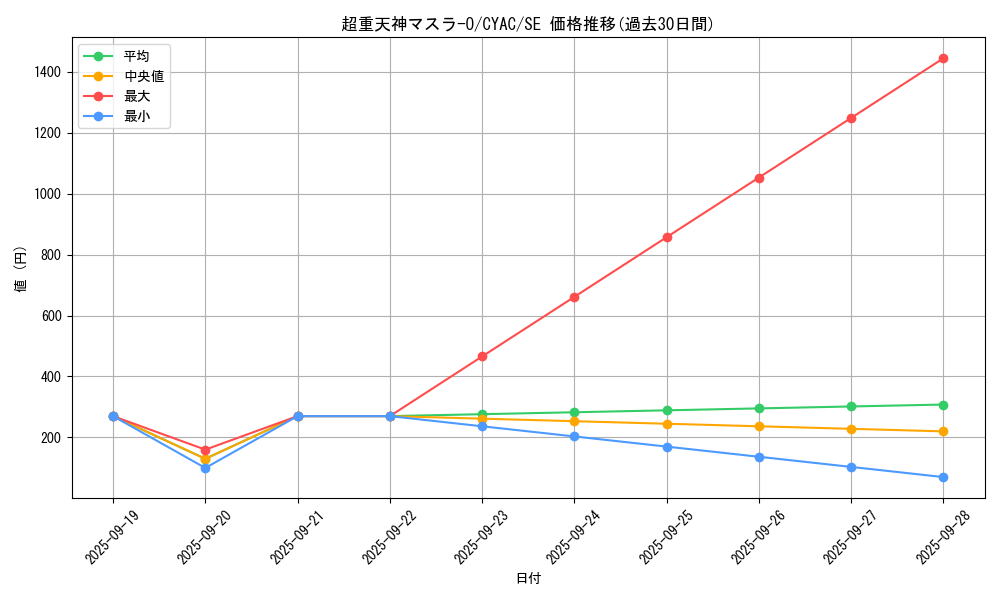 card_1436_series_2877_rarity_5_graph