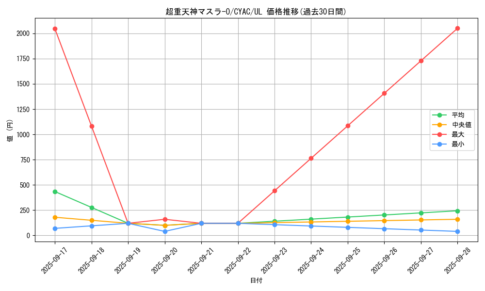 card_1436_series_2877_rarity_77_graph
