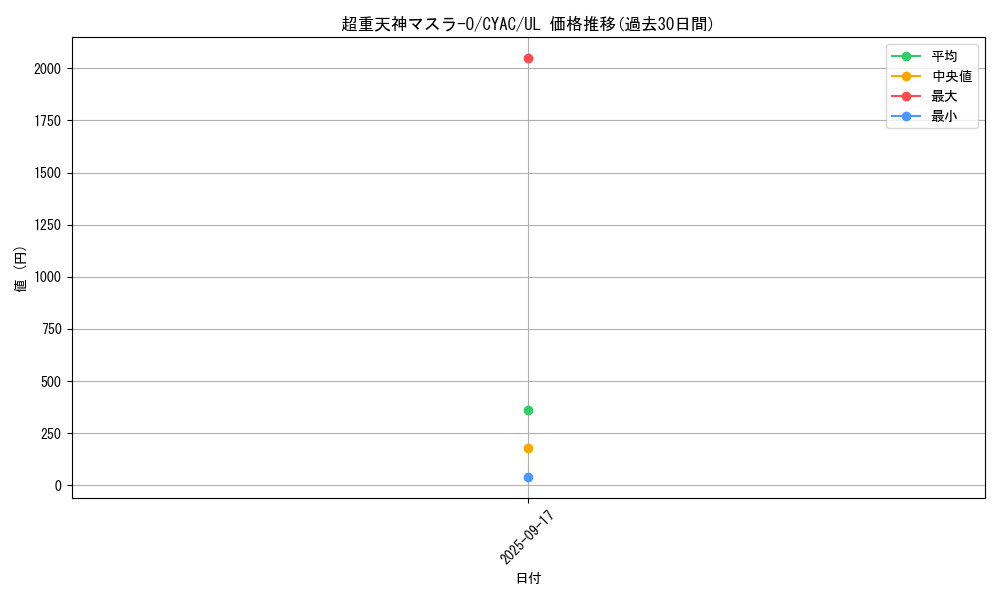 card_1436_series_2877_rarity_77_graph