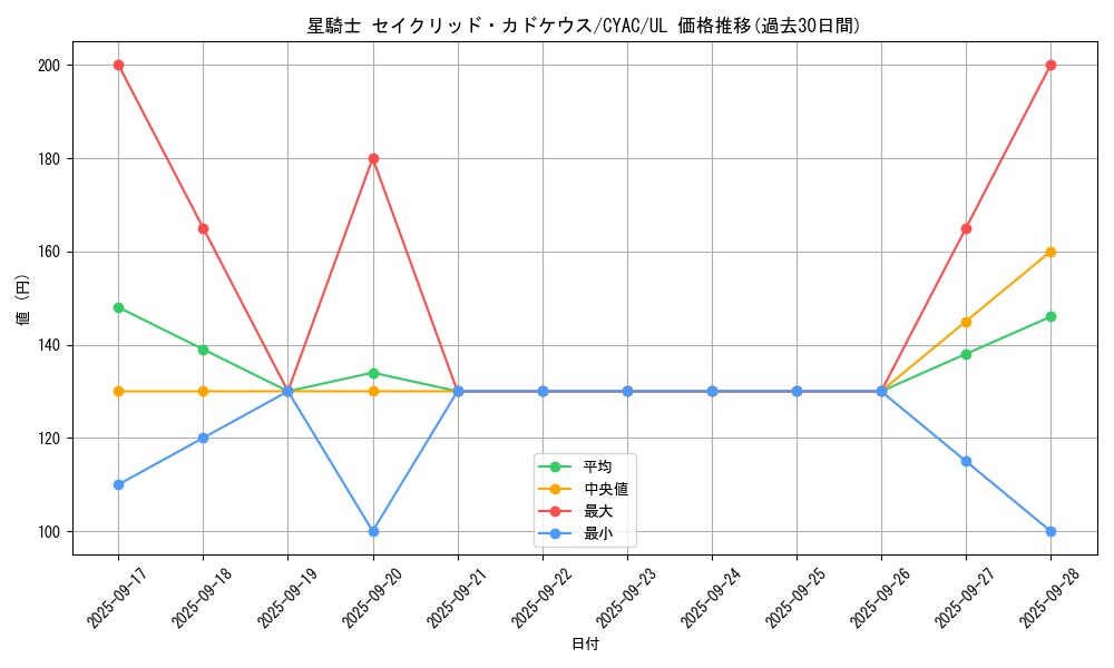 card_1442_series_2877_rarity_77_graph