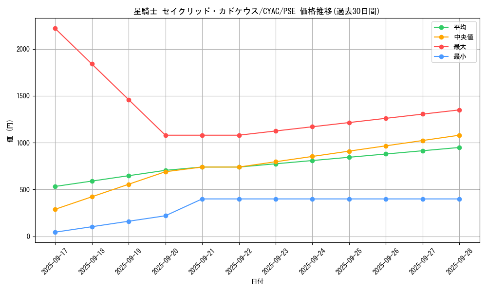 card_1442_series_2877_rarity_8_graph