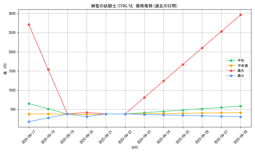 card_1444_series_2877_rarity_77_graph
