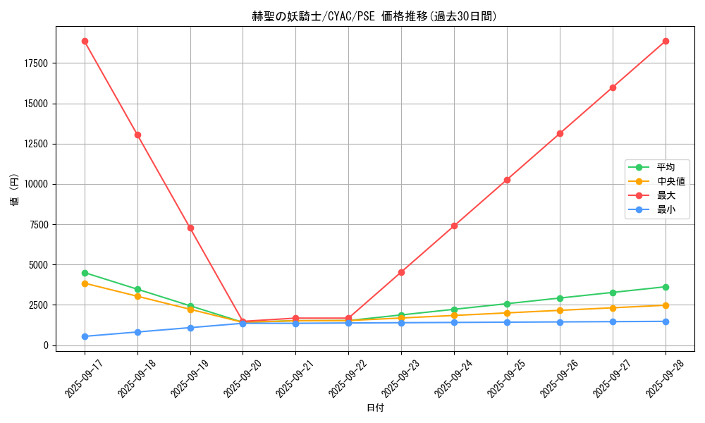 card_1444_series_2877_rarity_8_graph