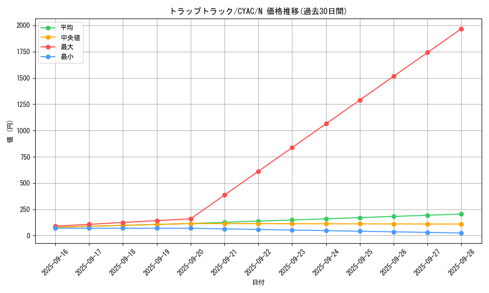 card_1449_series_2877_rarity_1_graph
