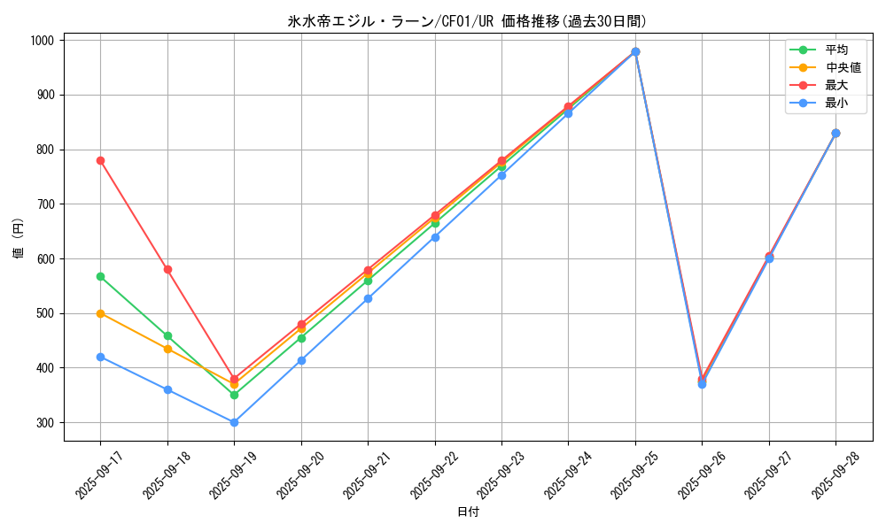 card_1456_series_1019_rarity_7_graph