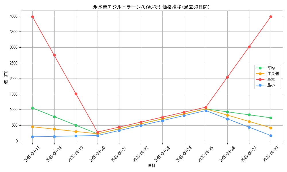 card_1456_series_2877_rarity_3_graph