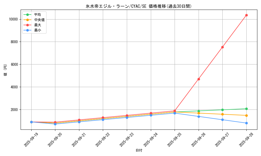 card_1456_series_2877_rarity_5_graph