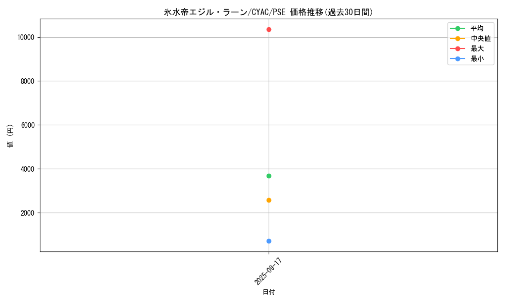 card_1456_series_2877_rarity_8_graph