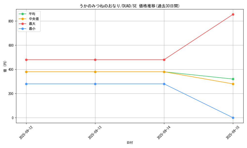 card_145_series_208_rarity_5_graph