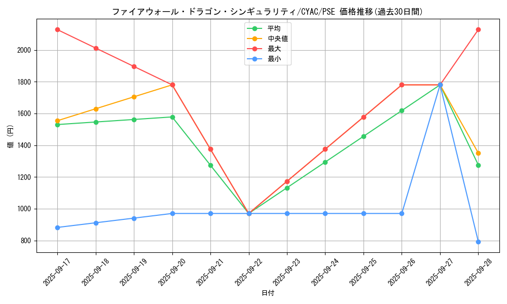 card_1464_series_2877_rarity_8_graph