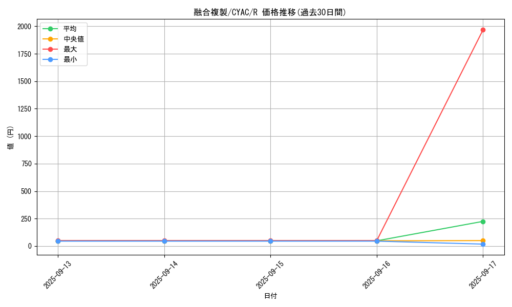 card_1466_series_2877_rarity_62_graph