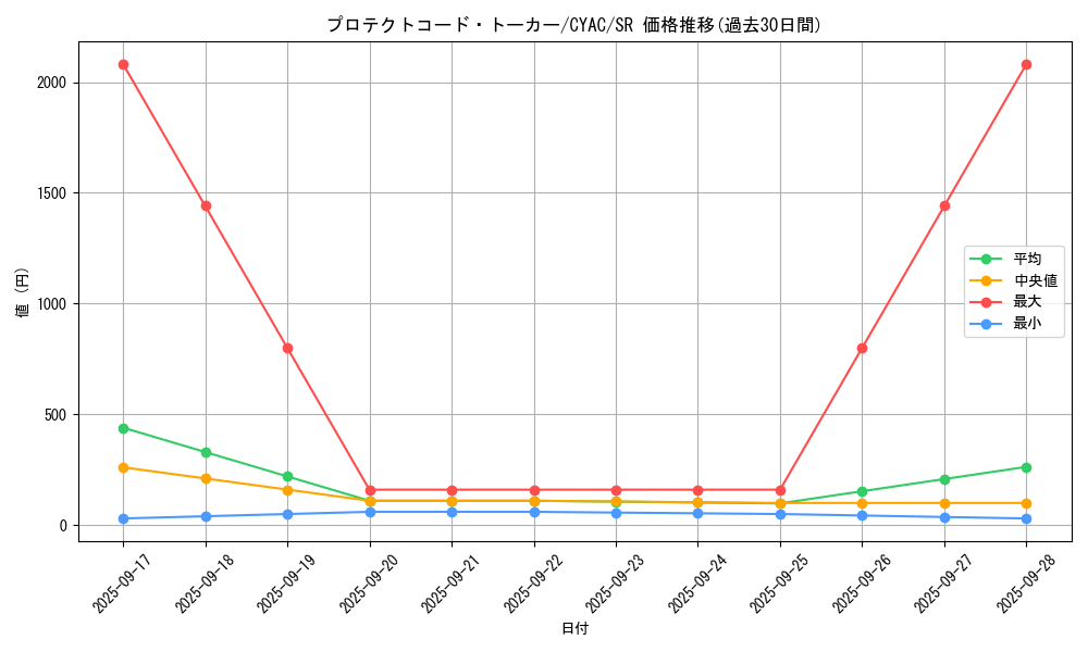 card_1468_series_2877_rarity_3_graph