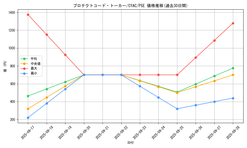 card_1468_series_2877_rarity_8_graph