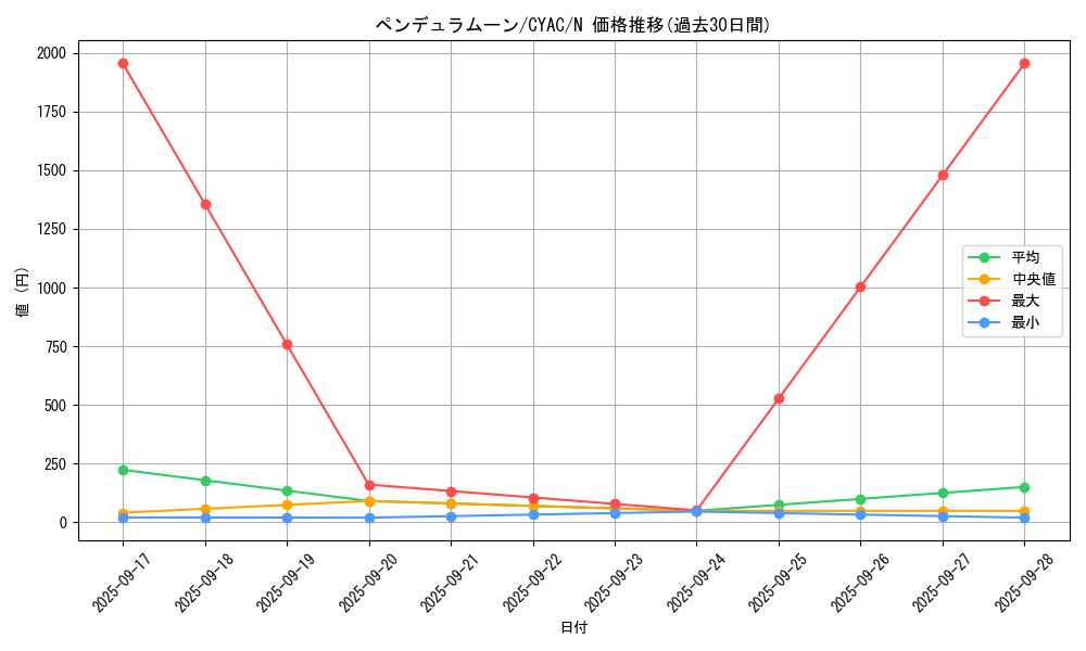 card_1469_series_2877_rarity_1_graph