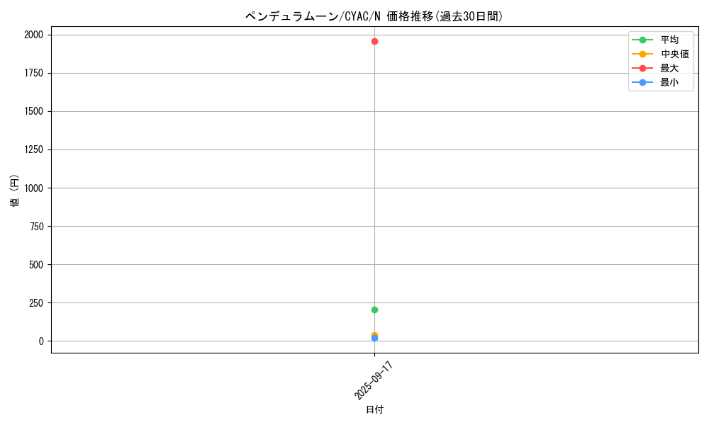 card_1469_series_2877_rarity_1_graph