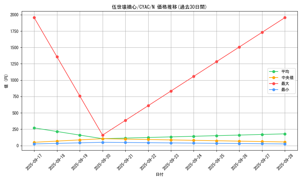 card_1470_series_2877_rarity_1_graph