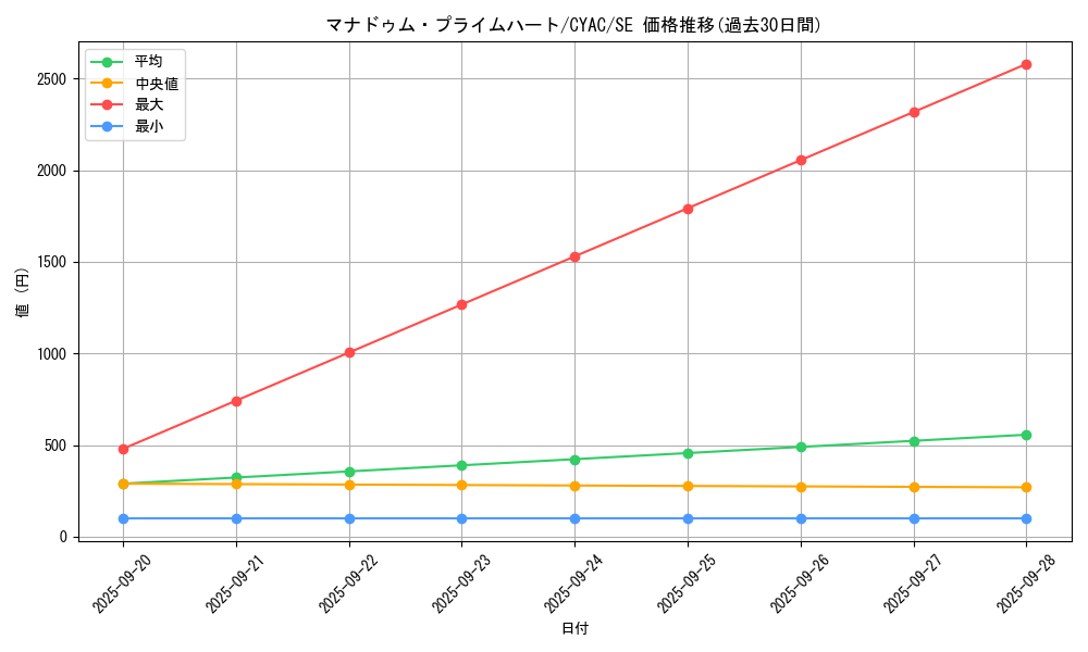 card_1474_series_2877_rarity_5_graph