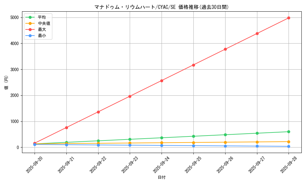 card_1476_series_2877_rarity_5_graph