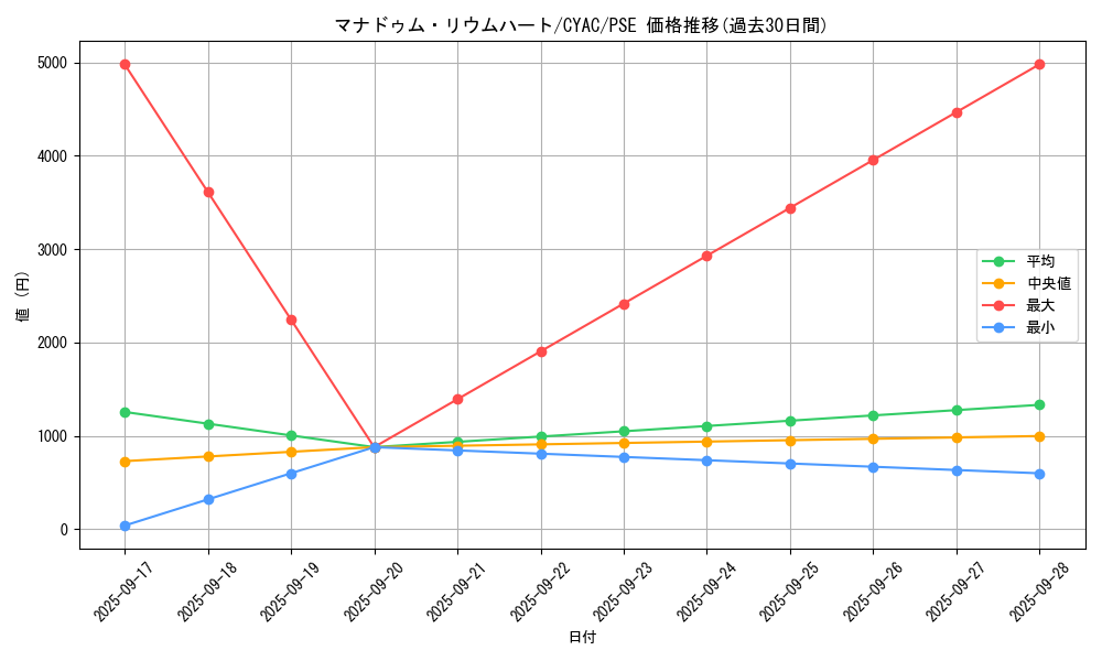 card_1476_series_2877_rarity_8_graph