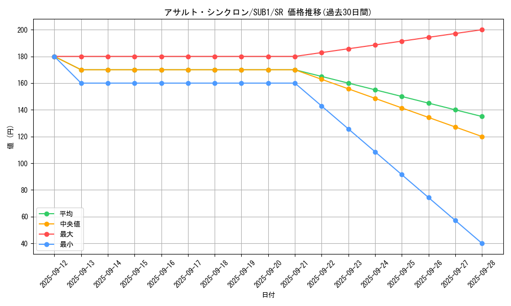 card_1488_series_3089_rarity_3_graph