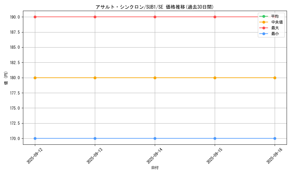 card_1488_series_3089_rarity_5_graph