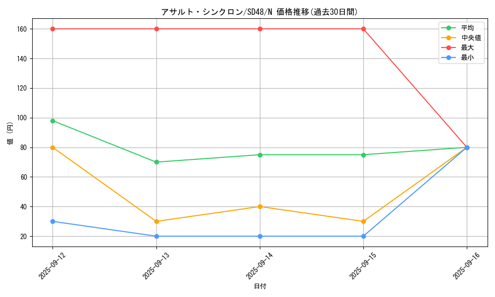 card_1488_series_38912_rarity_1_graph
