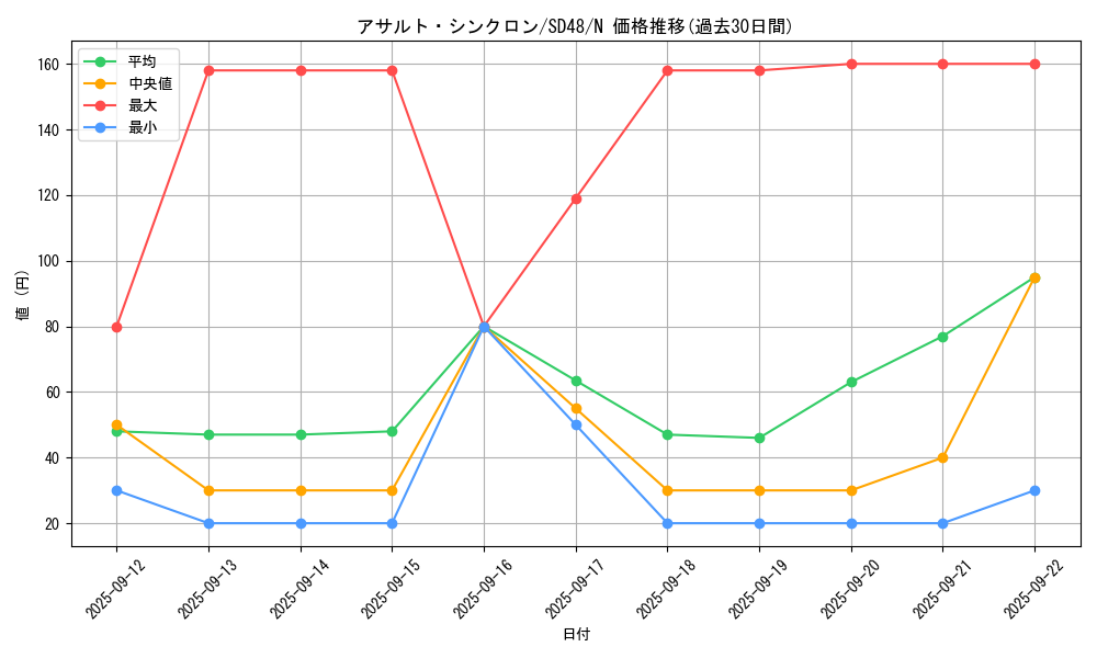 card_1488_series_38912_rarity_1_graph