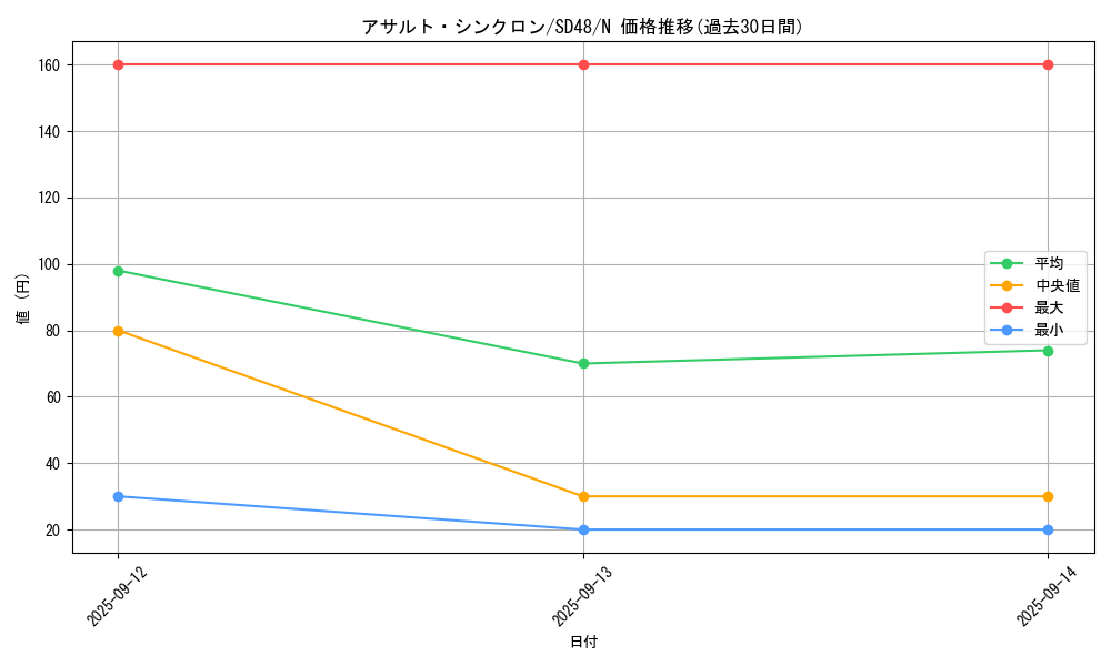 card_1488_series_38912_rarity_1_graph