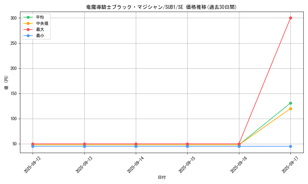 card_1493_series_3089_rarity_5_graph