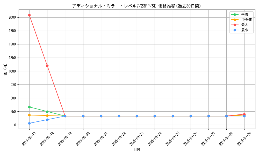 card_1495_series_3109_rarity_604_graph