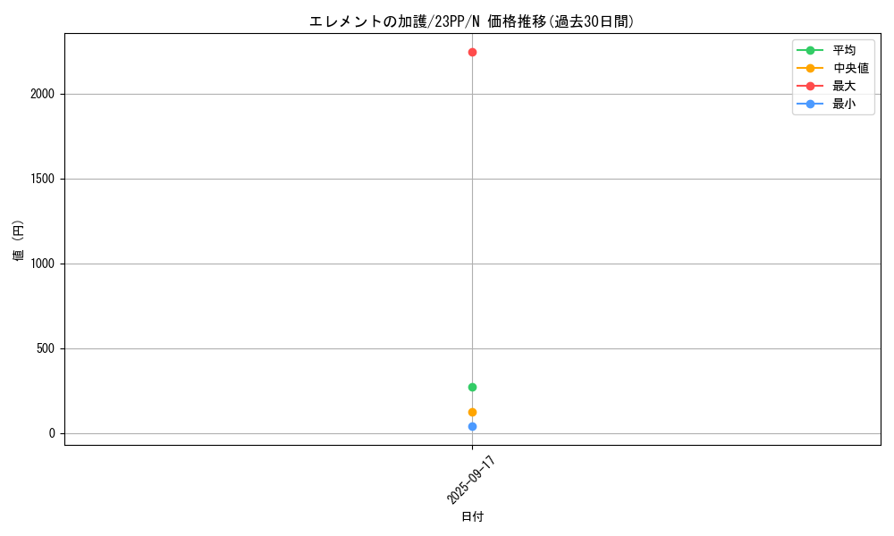 card_1498_series_3109_rarity_1_graph