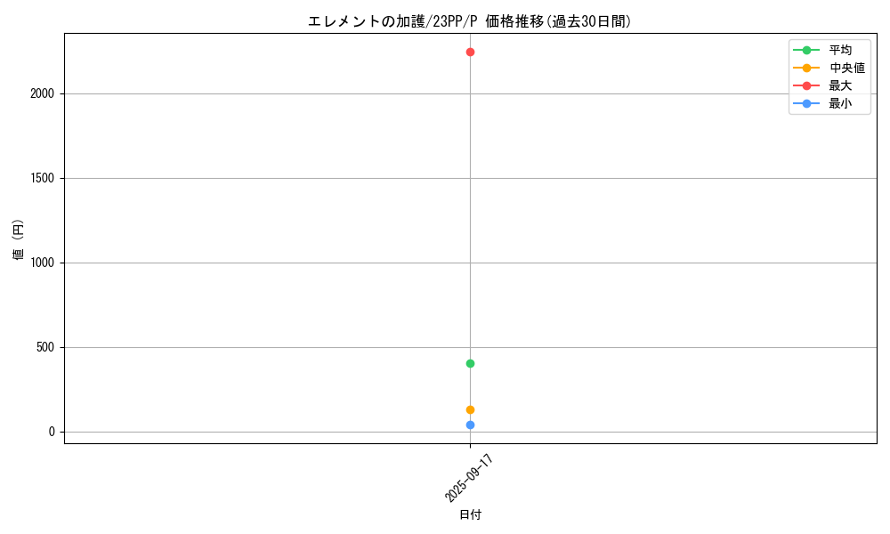 card_1498_series_3109_rarity_2_graph