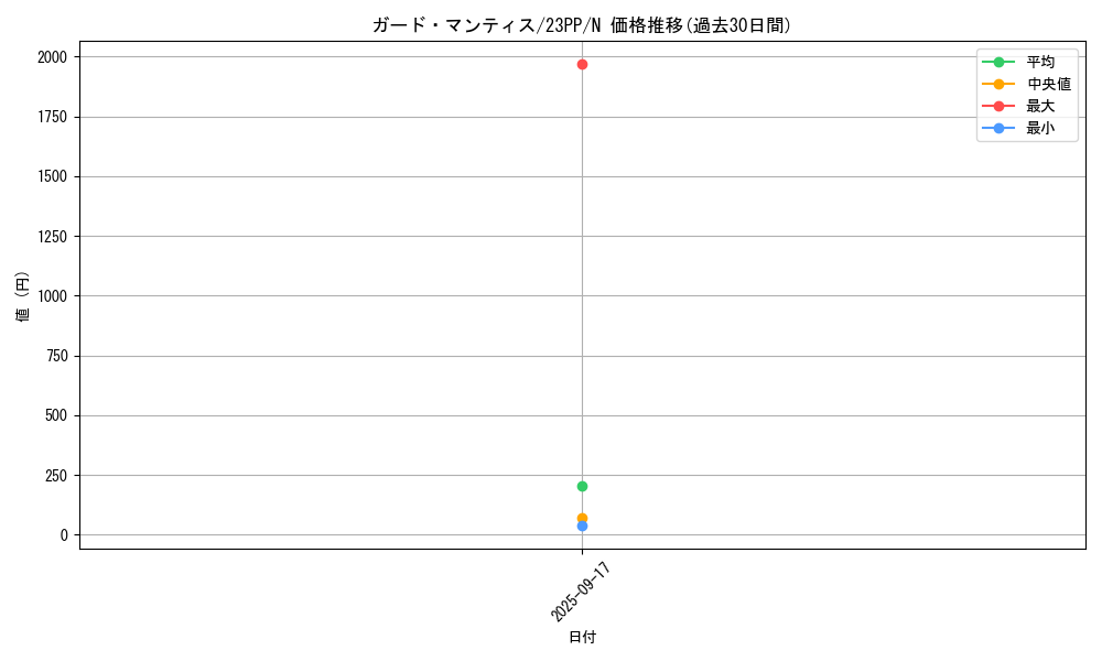card_1500_series_3109_rarity_1_graph